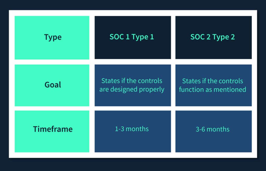 Difference between SOC 1 Type 1 and SOC 2 Type 2