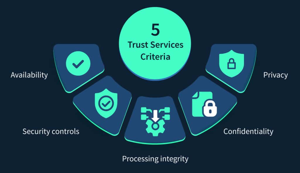 5 Trust Services Criteria (TSC)
