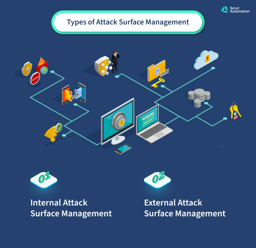 There are two types of attack surface management - Internal and External.