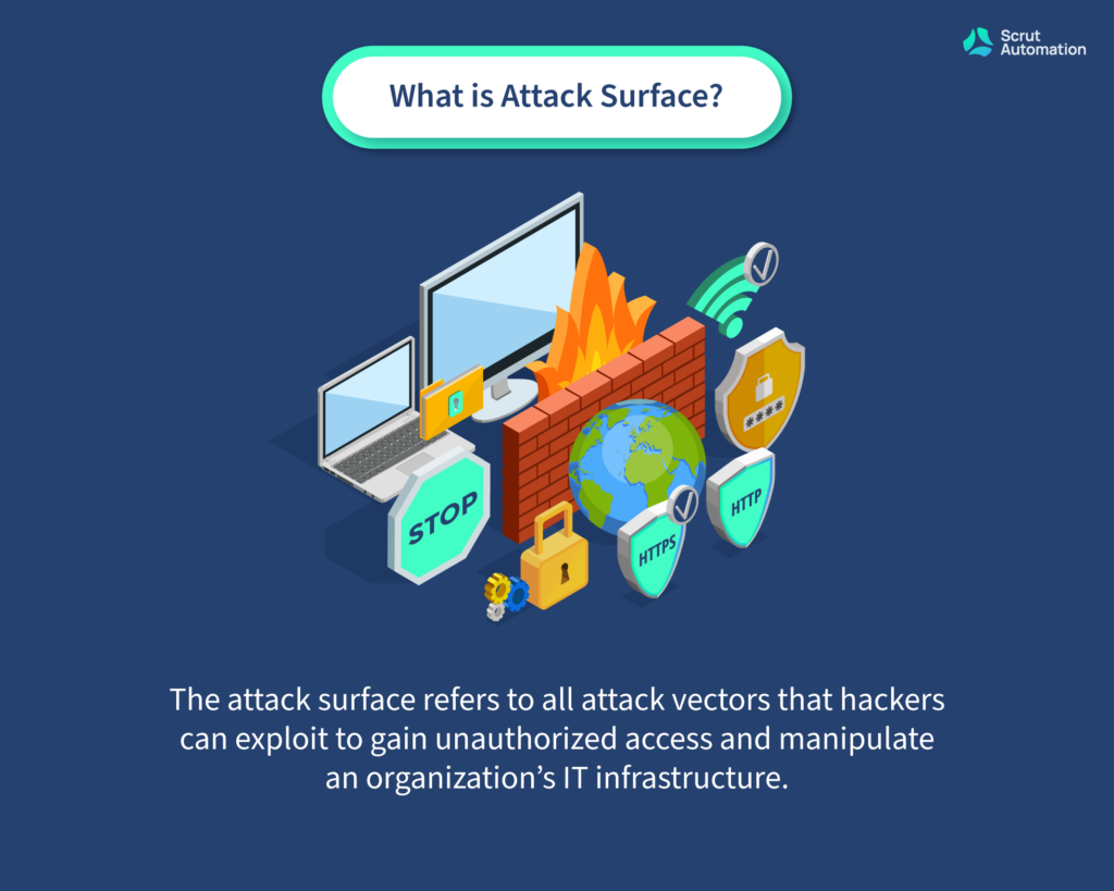Attack surface means all of the attack vectors vulnerable to hackers