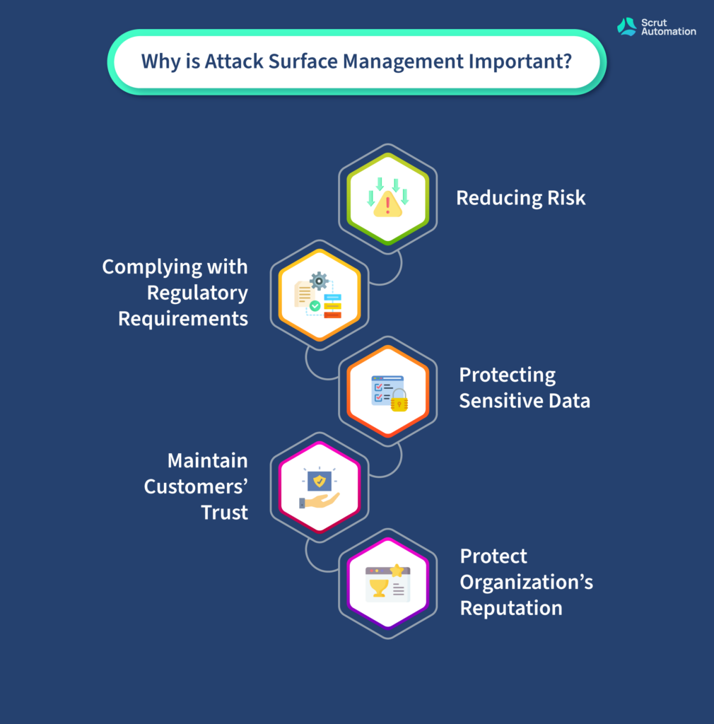Attack surface management is important to migitate cyber risk by protecting sensitive data and maintain customer’s trust