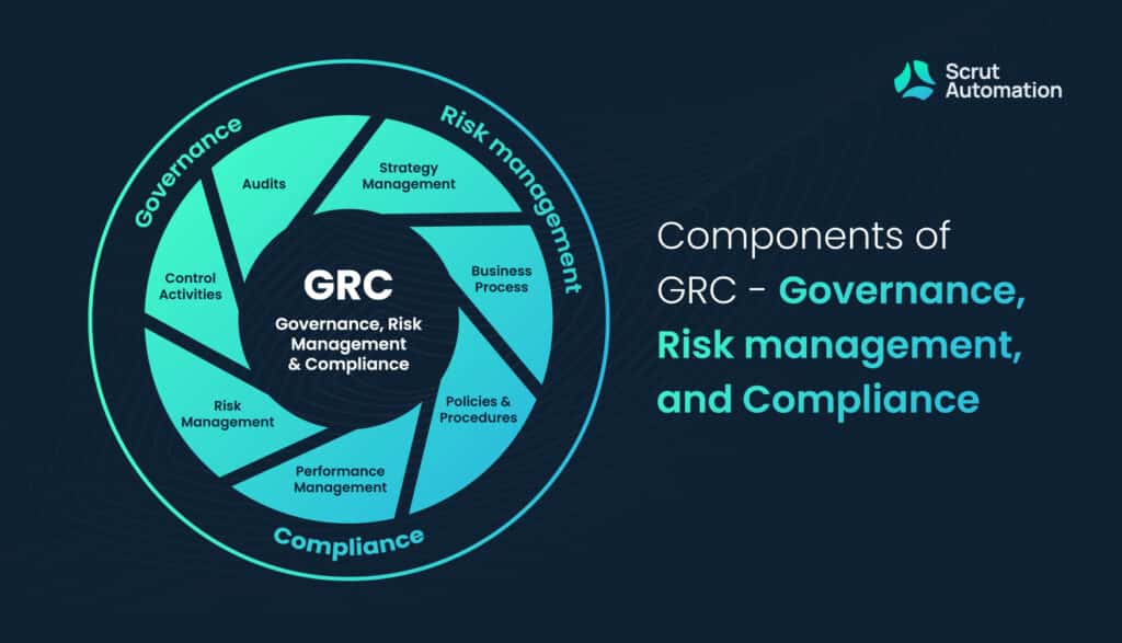 Components of GRC - Governance, Risk management, and Compliance