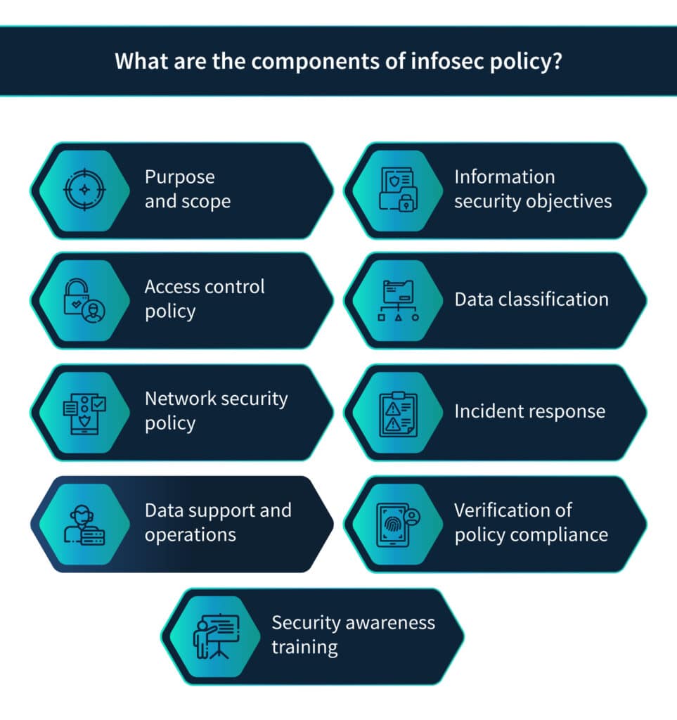 What are the components of infosec policy?