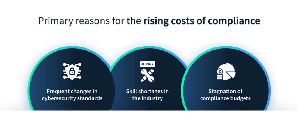 What are the primary reasons for the rising costs of compliance?