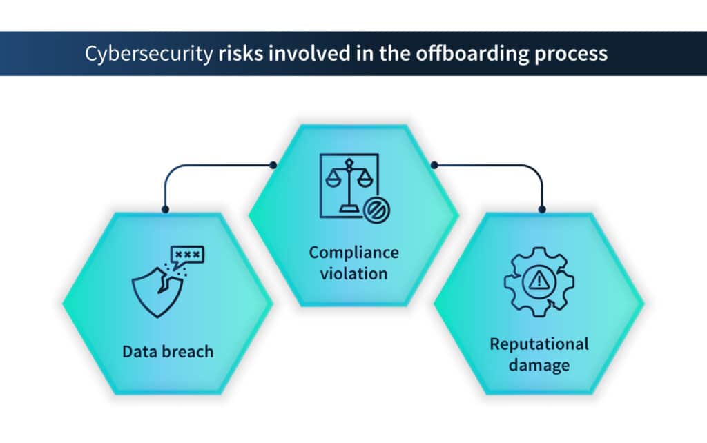 Cybersecurity risks involved in the offboarding process - Data breach, Compliance violation, and Reputational damage