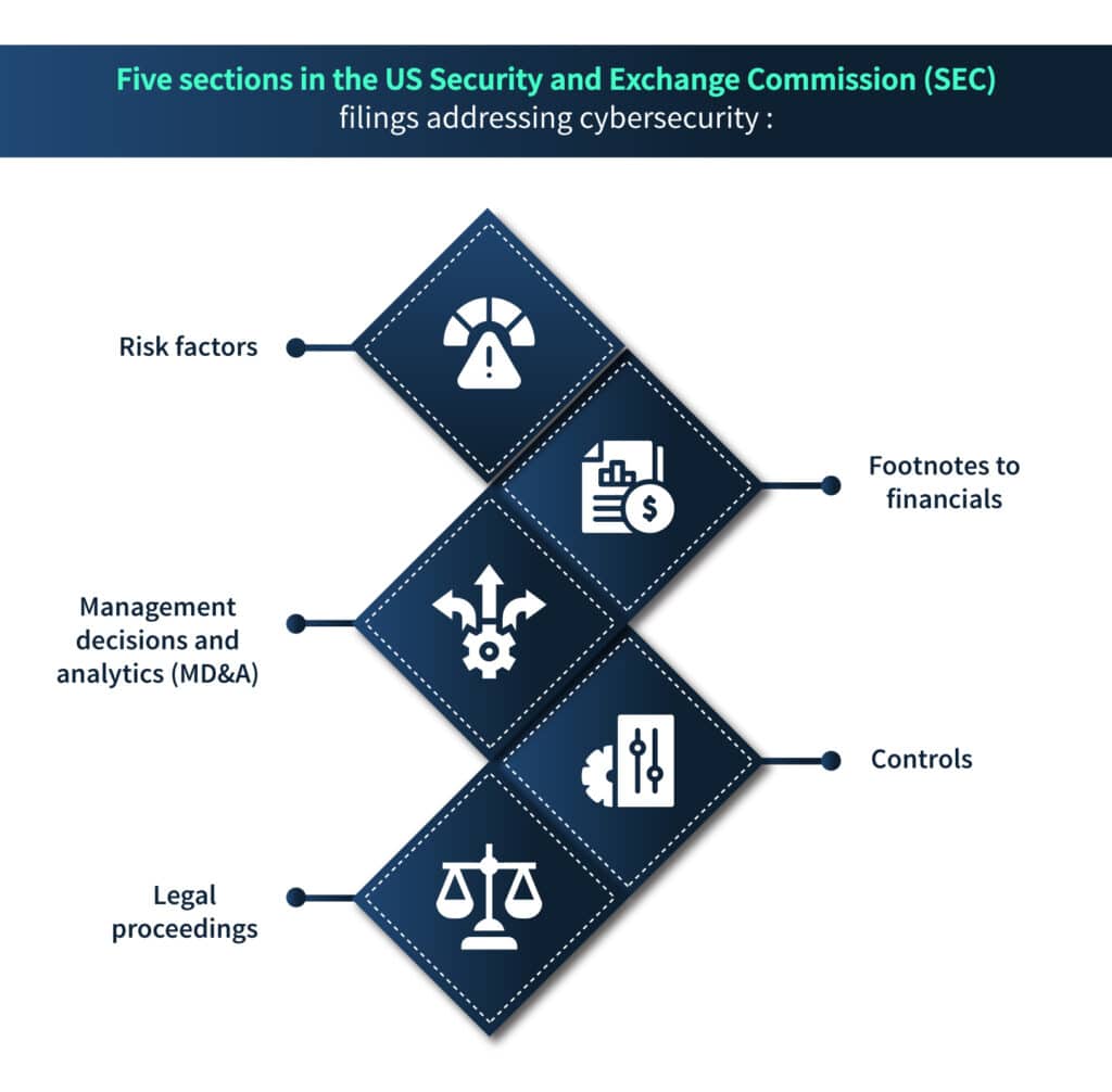 Five sections in the US Security and Exchange Commission (SEC) filings addressing cybersecurity