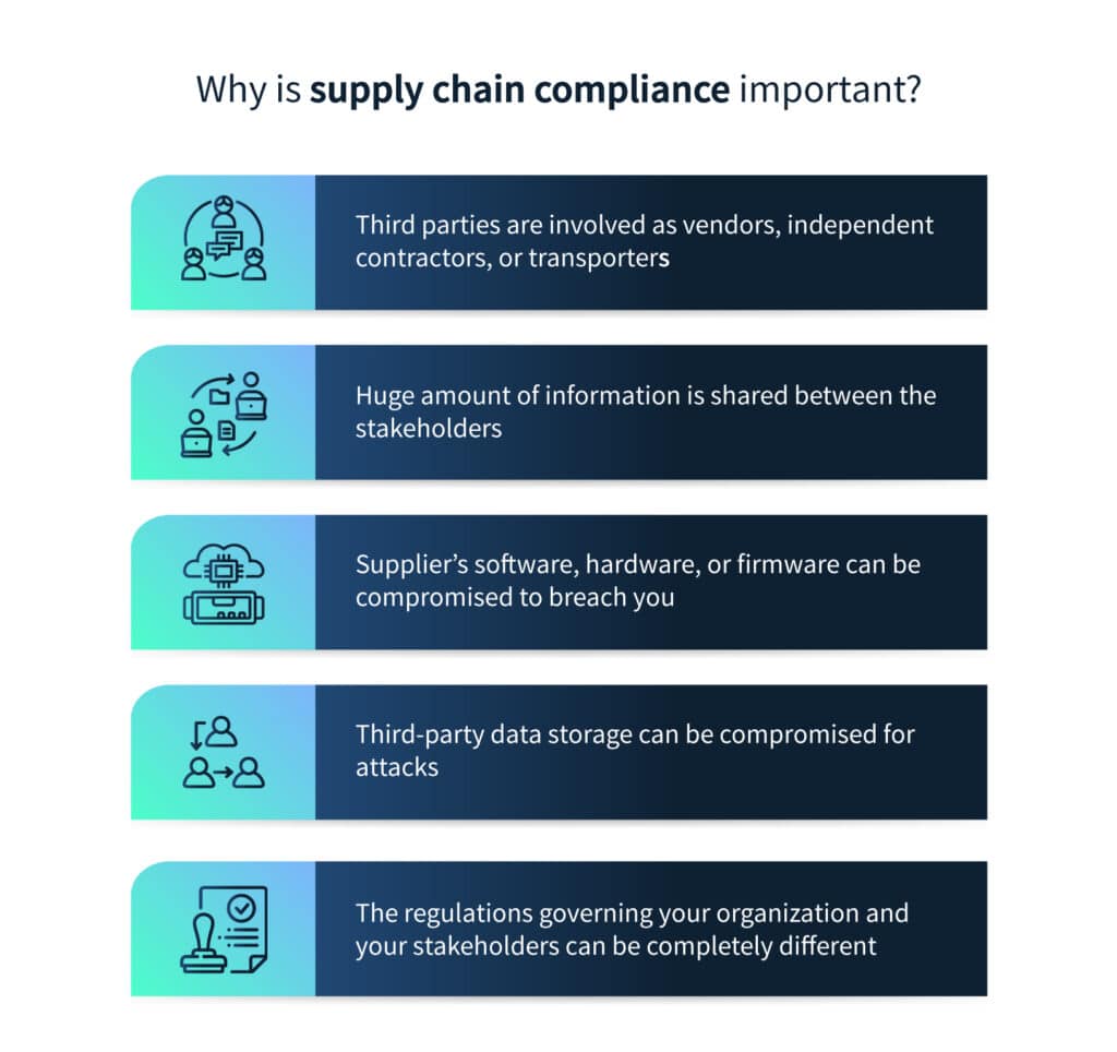 Why is supply chain compliance important?