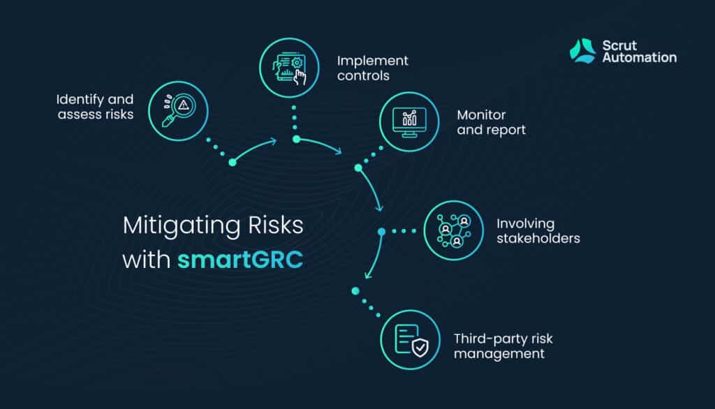 Mitigating risks with smartGRC