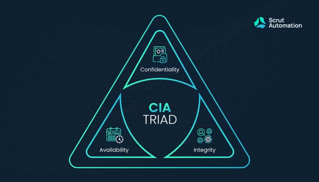 CIA triad
