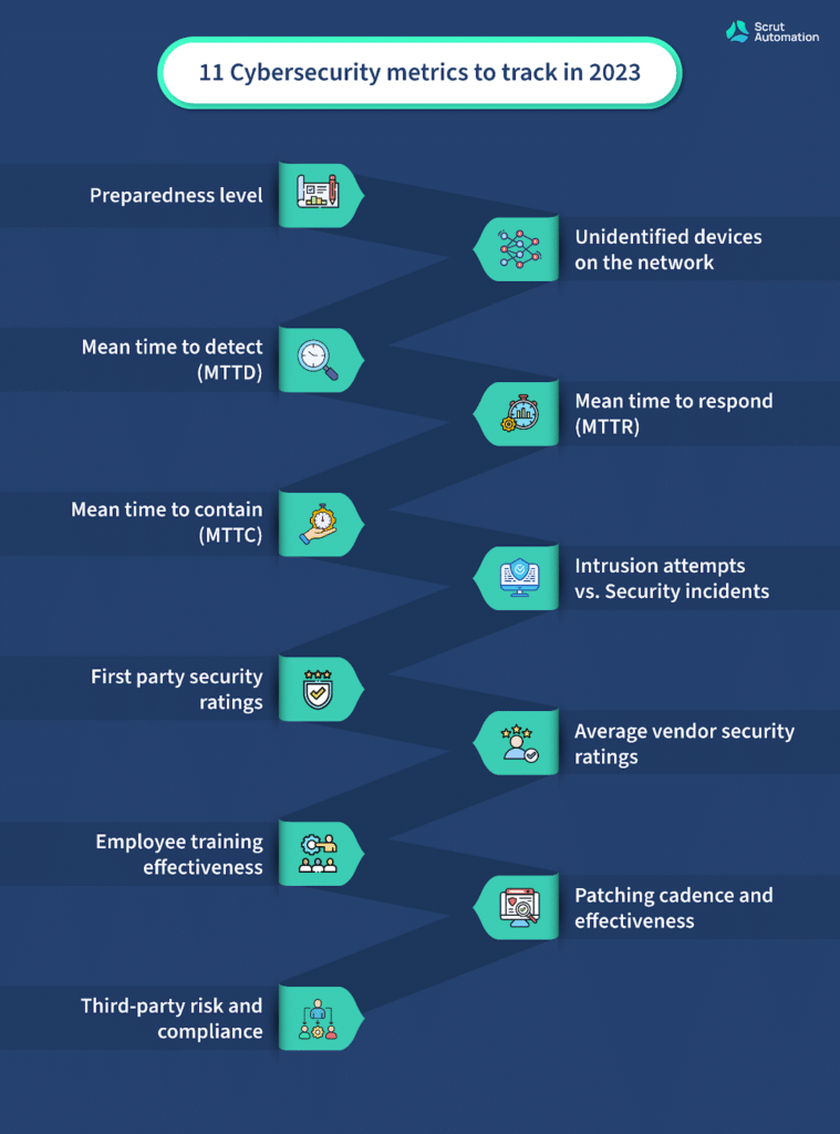 There are 11 top cybersecurity metrics that every business should track.