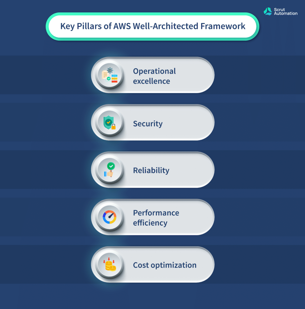 Five key pillars of a well-architected AWS framework.