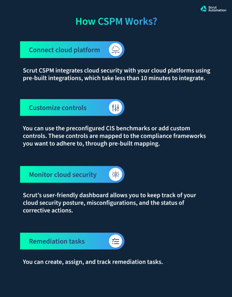 Step by step explanation of how CSPM technology works