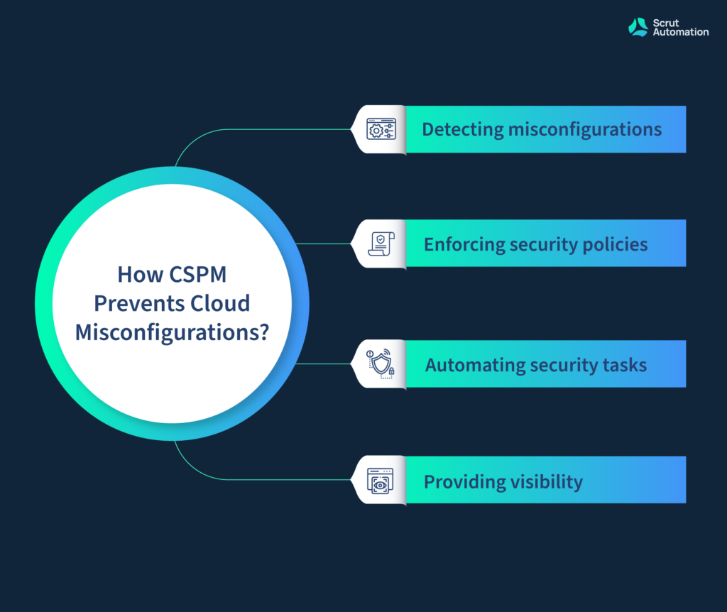 CSPM can help prevent cloud misconfigurations