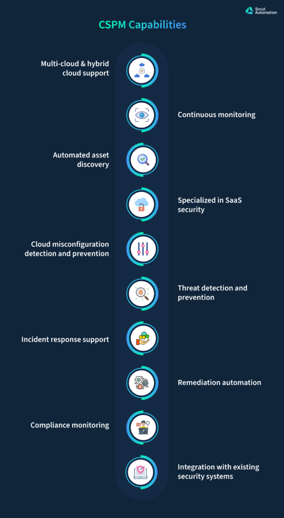 Capabilities of CSPM Solutions