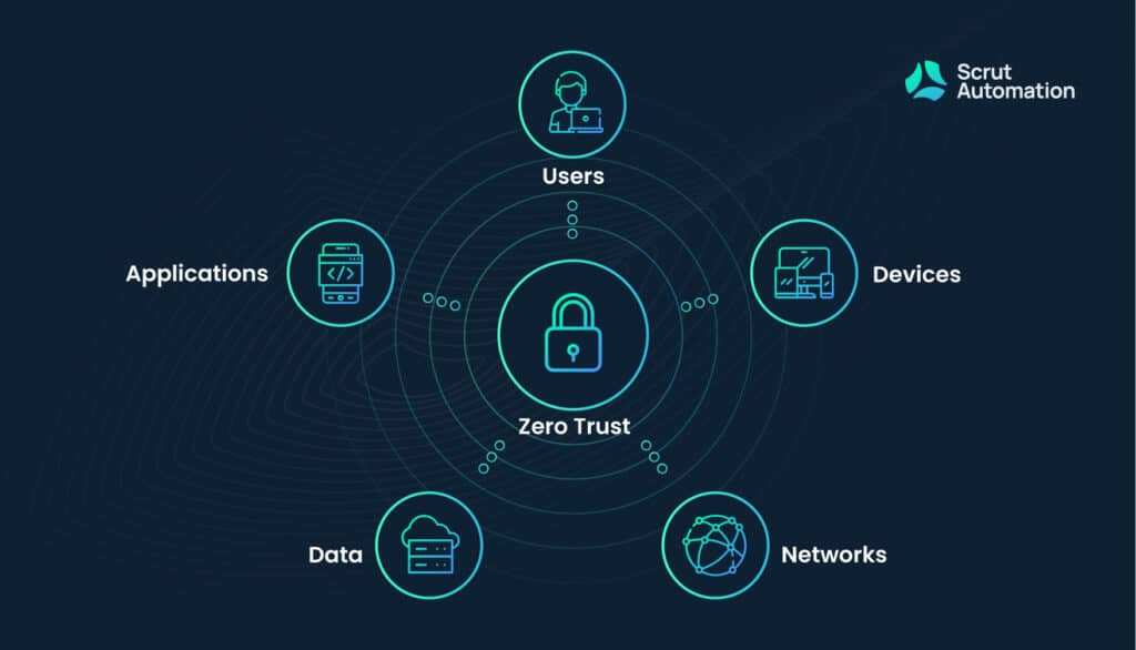 Practice zero trust security