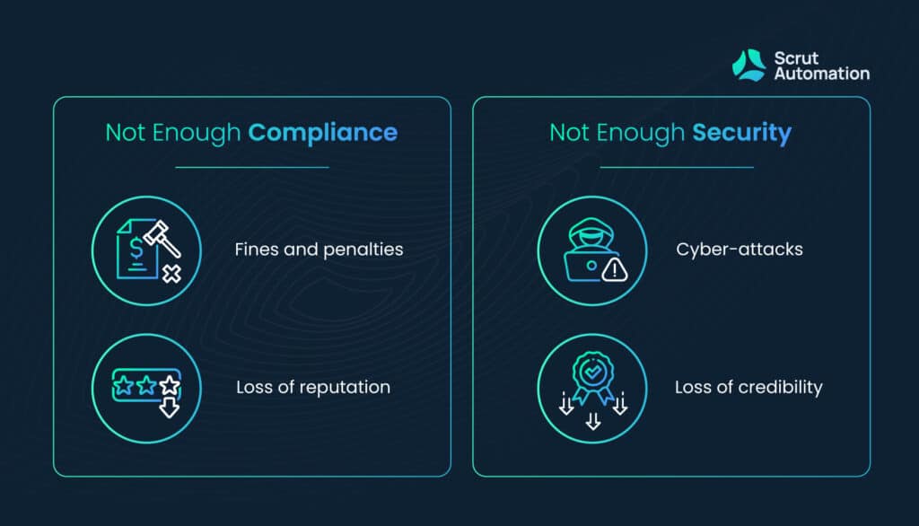 Not Enough Compliance vs Not Enough Security