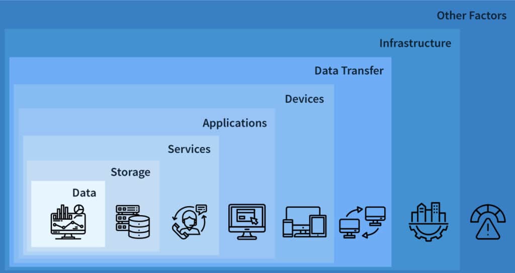 Uses a data-centric approach
