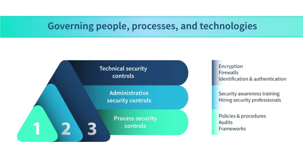 Uses cybersecurity for privacy by design (C4P)