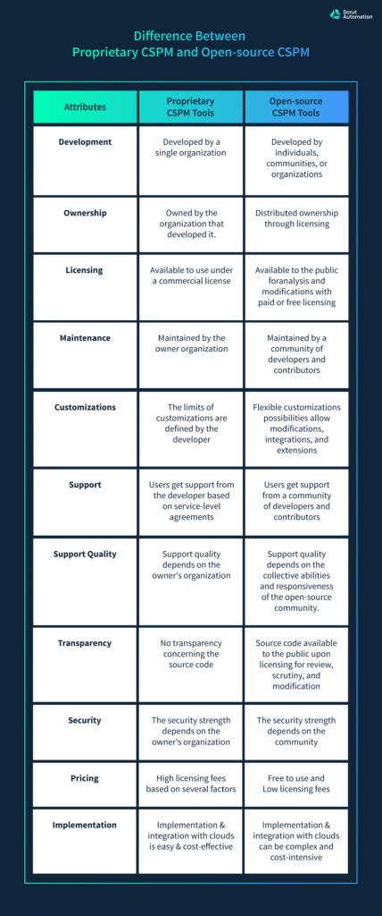 Difference between proprietary CSPM and open-source CSPM