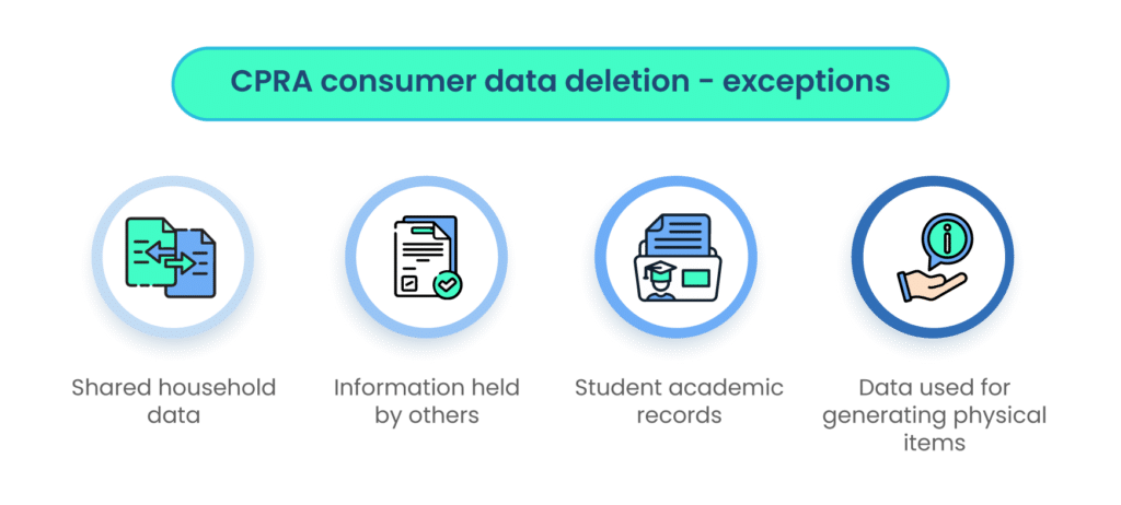 CPRA regulations consumer data deletion - exceptions