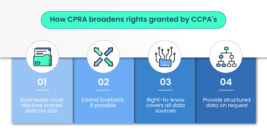 How CPRA broadens rights granted by CCPA's