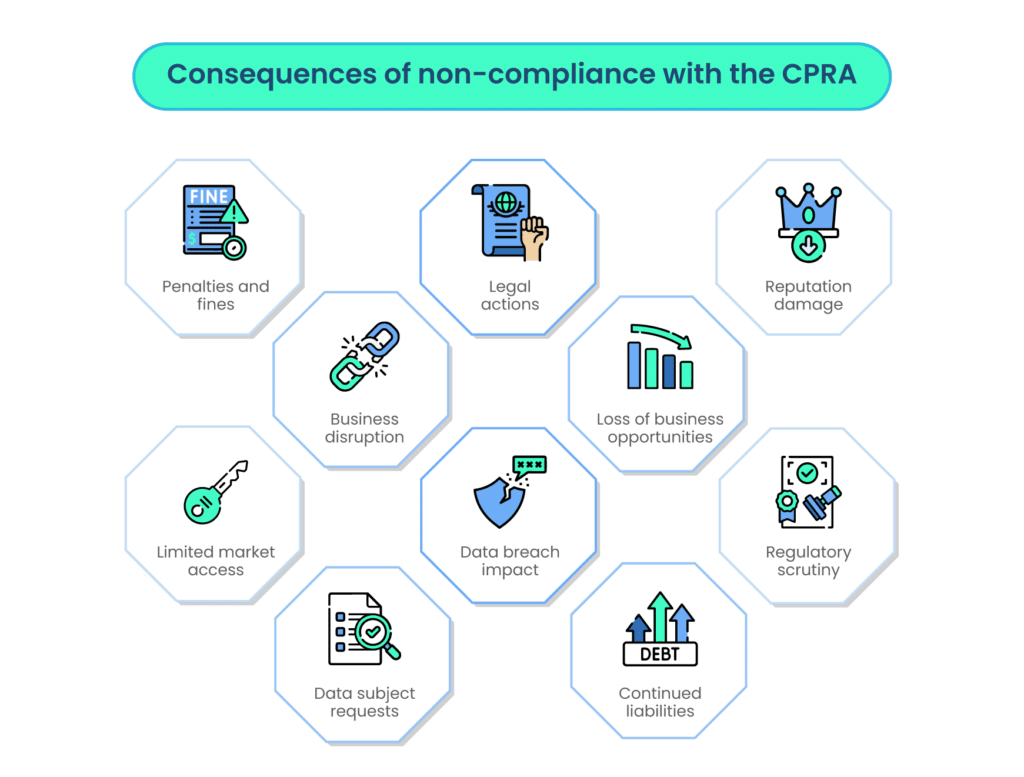 Consequences of non-compliance with the CPRA