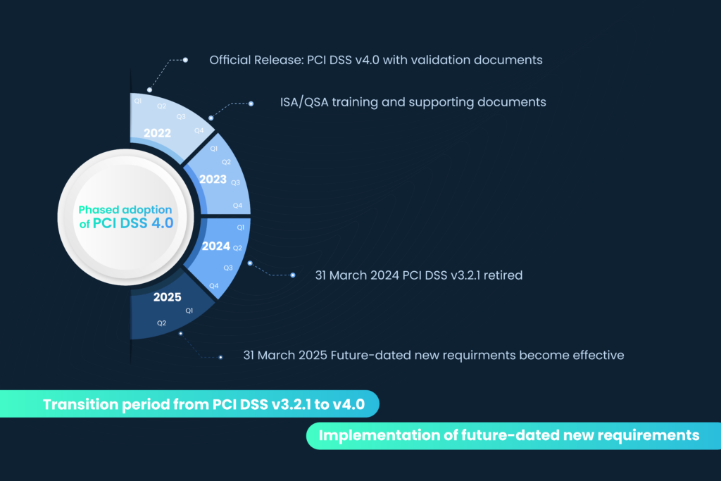 Phased adoption of PCI DSS 4.0