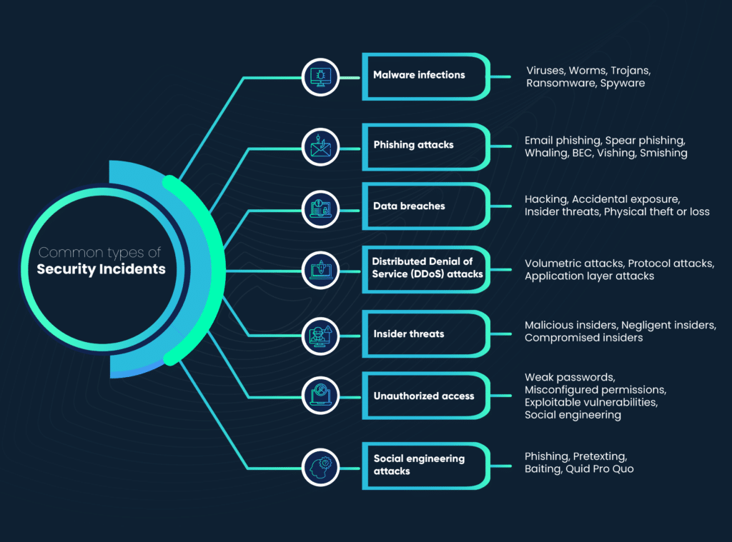 Exploring Common Types of Security Incidents - Scrut Automation