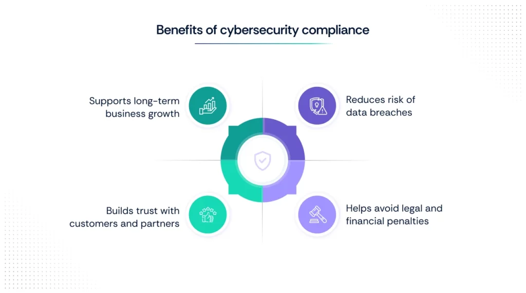 Benefits of Cybersecurity Compliance