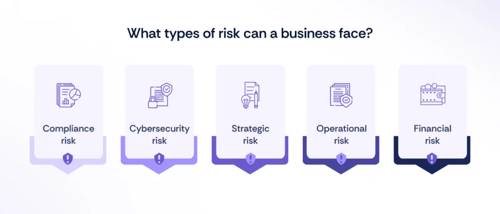 Types of risk business can face