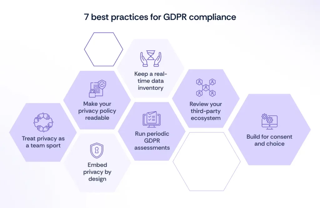 7 Best Practices for GDPR Compliance are outlined here.