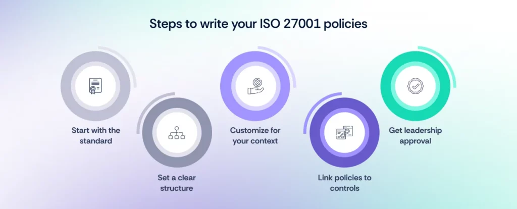 Steps to write your iso 27001 policies are being mentioned